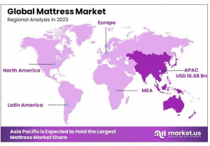 mattress market by regional analysis