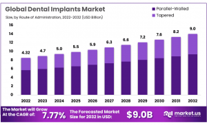 Dental Implant Market Size