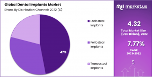 Dental Implant Market Share