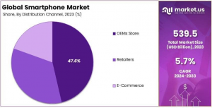 Smartphone Market Share