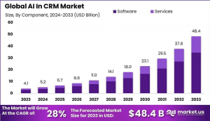 AI In CRM Market Size