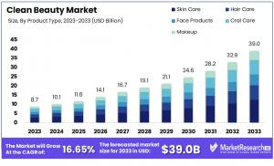 Clean Beauty Market Growth Analysis