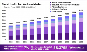 Health And Wellness Market Size