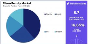 Clean Beauty Market By Product Foam Analysis