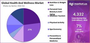 Health And Wellness Market Share