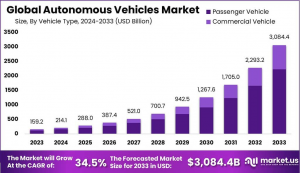 Autonomous-Vehicles-Market-Size