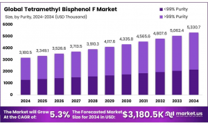 Tetramethyl Bisphenol F Market