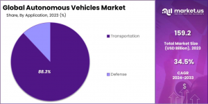 Autonomous Vehicles Market Share