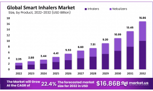 Smart Inhaler Market Size