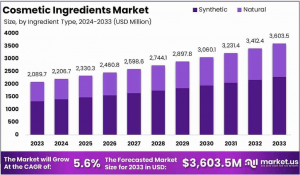 Cosmetic-Ingredients-Market-Growth-Analysis