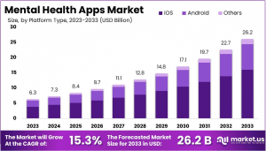 Mental Health Apps Market Size