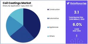 Coil Coatings Market By Application Type Analysis