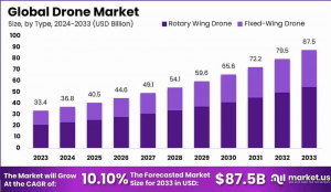 Drone Market Size