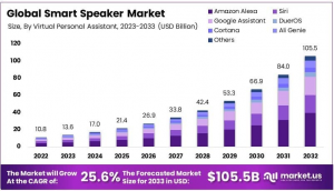 Smart Speaker Market Size