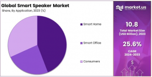 Smart Speaker Market Share