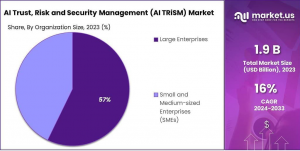 AI Trust, Risk and Security Management (AI TRiSM) Market Share