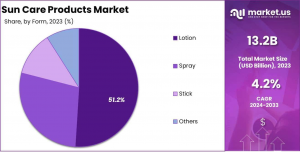 Sun Care Products Market Share