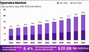 Spandex Market Size