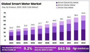 Smart Meter Market Size