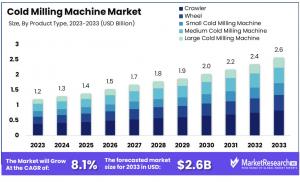 Cold Milling Machine Market Growth Analysis