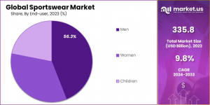 Sportswear-Market-Share