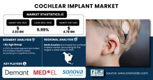 Cochlear Implant Market