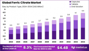 Ferric Citrate Market