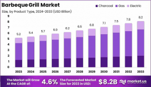 Barbeque Grill Market Size