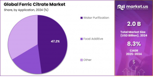 Ferric Citrate Market Share