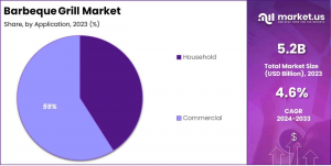 Barbeque Grill Market Share