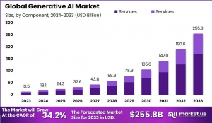 Generative AI Market Size