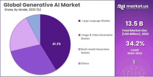 Generative AI Market Share