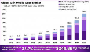 AI in Mobile Apps Market Size