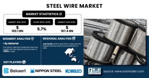 Steel Wire Market