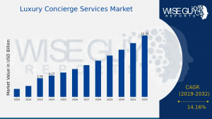 Luxury Concierge Services Market Size