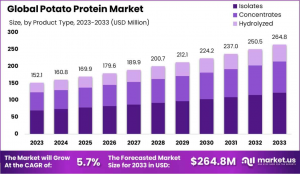 Potato-Protein-Market-Size