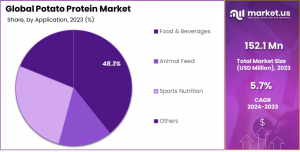 Potato-Protein-Market-Share