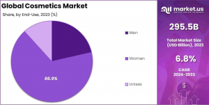 Cosmetics Market By End-Use Analysis