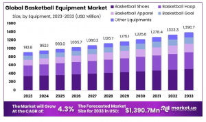 Basketball Equipment Market Size