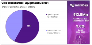 Basketball Equipment Market Share