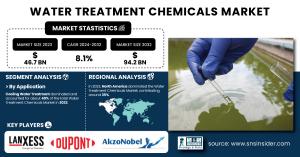 Water Treatment Chemicals Market