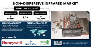 Non-dispersive Infrared (NDIR) Market Share & Size Report