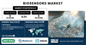 Biosensors Market Share & Trends Report