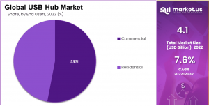 USB Hub Market By End-User Analysis