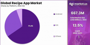 Recipe App Market Share