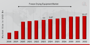 Freeze-Drying Equipment Market