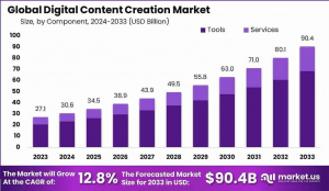 Digital Content Creation Market Size