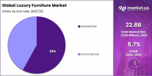 Luxury Furniture Market Share