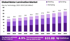 Motor-Lamination-Market-Size