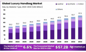 Luxury Handbag Market Size